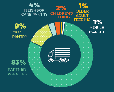A donut chart showing food distribution: 83% Partner Agencies, 9% Mobile Pantry, 4% Neighbor Care Pantry, 2% Childrens Feeding, 1% Older Adult Feeding, and 1% Mobile Market. A truck icon is in the center.