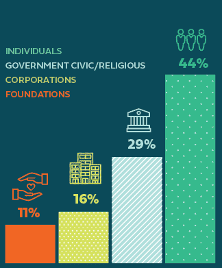 Bar graph showing donation sources: Individuals 44%, Government/Civic/Religious 29%, Corporations 16%, Foundations 11%. Icons represent each category with people, a building, an office, and helping hands.