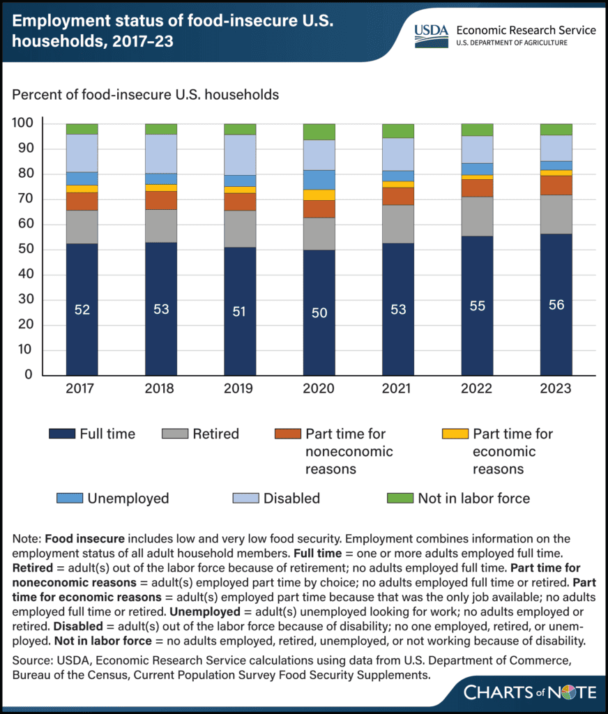 Bar chart showing employment status of food-insecure U.S. households from 2017–2023. Most are full-time workers, but part-time, unemployed, retired, disabled, and non-labor force households are also represented each year.